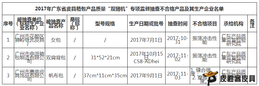 广东省质监局:3批次皮具箱包产品不合格