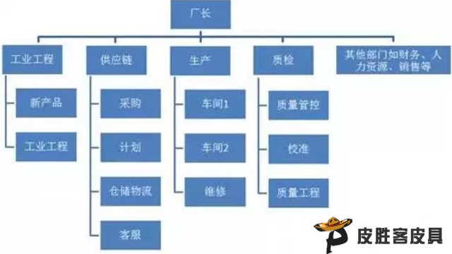 皮具工厂为了节省成本省掉的一些部门和职能人员 皮具工厂为了节省成本省掉的一些部门和职能人员